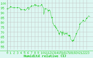 Courbe de l'humidit relative pour Chartres (28)