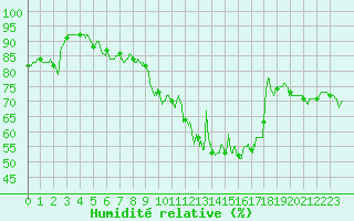 Courbe de l'humidit relative pour Esternay (51)