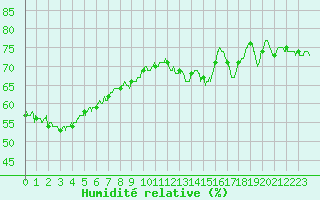Courbe de l'humidit relative pour Le Talut - Belle-Ile (56)