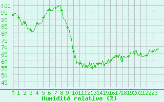 Courbe de l'humidit relative pour Feins (35)
