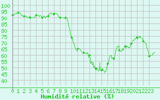 Courbe de l'humidit relative pour Hyres (83)