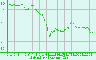Courbe de l'humidit relative pour Luxeuil (70)