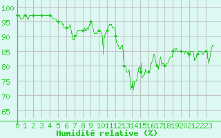 Courbe de l'humidit relative pour Ploudalmezeau (29)