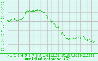 Courbe de l'humidit relative pour La Pesse (39)