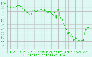 Courbe de l'humidit relative pour Cap de la Hve (76)