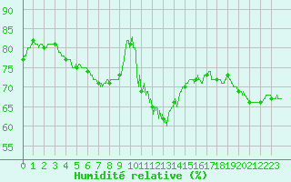 Courbe de l'humidit relative pour Carpentras (84)