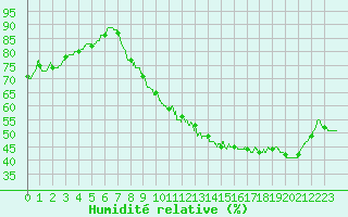 Courbe de l'humidit relative pour Ambrieu (01)