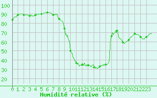 Courbe de l'humidit relative pour Pointe de Socoa (64)