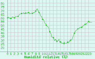 Courbe de l'humidit relative pour Biscarrosse (40)
