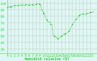 Courbe de l'humidit relative pour Muret (31)