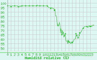 Courbe de l'humidit relative pour Montlimar (26)