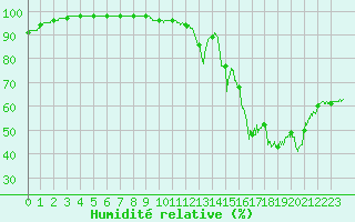 Courbe de l'humidit relative pour Vichy (03)
