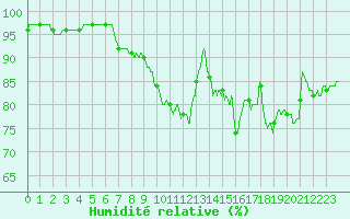 Courbe de l'humidit relative pour Roanne (42)