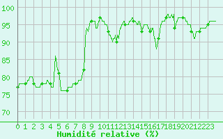 Courbe de l'humidit relative pour La Roche-sur-Yon (85)