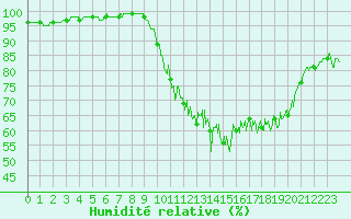 Courbe de l'humidit relative pour Vichres (28)