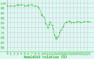 Courbe de l'humidit relative pour Chargey-les-Gray (70)