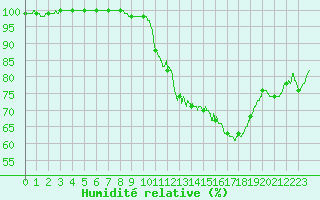 Courbe de l'humidit relative pour Nancy - Essey (54)