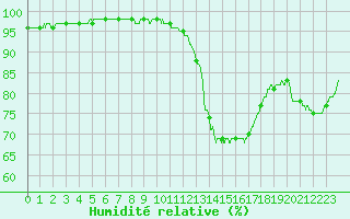 Courbe de l'humidit relative pour Brive-Laroche (19)