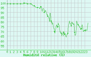 Courbe de l'humidit relative pour Lanvoc (29)