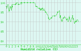 Courbe de l'humidit relative pour Paray-le-Monial - St-Yan (71)