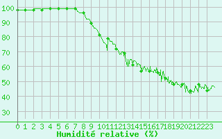 Courbe de l'humidit relative pour Ile du Levant (83)