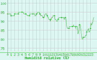 Courbe de l'humidit relative pour Auxerre-Perrigny (89)