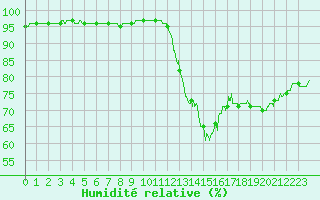 Courbe de l'humidit relative pour Bergerac (24)