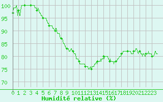 Courbe de l'humidit relative pour Strasbourg (67)