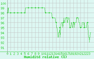 Courbe de l'humidit relative pour Rodez (12)
