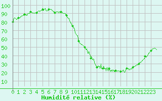 Courbe de l'humidit relative pour Dax (40)