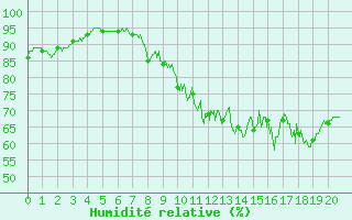 Courbe de l'humidit relative pour Prveranges (18)