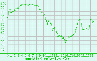 Courbe de l'humidit relative pour Carpentras (84)