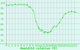 Courbe de l'humidit relative pour Aurillac (15)