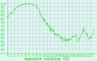 Courbe de l'humidit relative pour La Roche-sur-Yon (85)