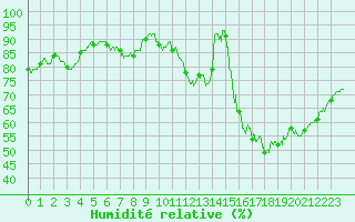 Courbe de l'humidit relative pour Bernay (27)