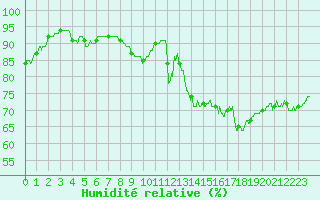 Courbe de l'humidit relative pour Pointe de Socoa (64)