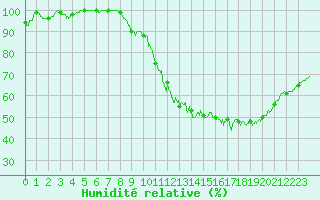 Courbe de l'humidit relative pour Louvign-du-Dsert (35)