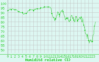 Courbe de l'humidit relative pour Ploumanac'h (22)