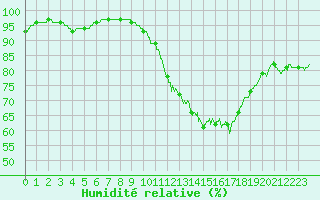 Courbe de l'humidit relative pour Tours (37)