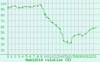 Courbe de l'humidit relative pour Lyon - Bron (69)