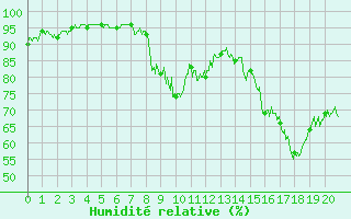 Courbe de l'humidit relative pour Sancey-le-Grand (25)
