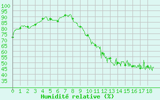 Courbe de l'humidit relative pour Castelsarrasin (82)