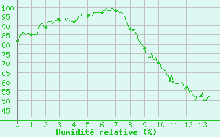 Courbe de l'humidit relative pour Ble / Mulhouse (68)