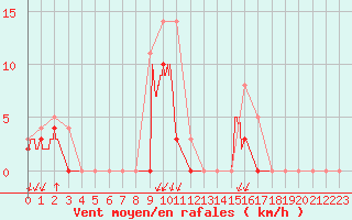 Courbe de la force du vent pour Ambrieu (01)
