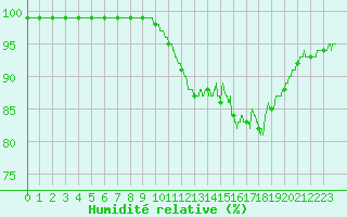 Courbe de l'humidit relative pour Ile de Groix (56)