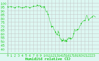 Courbe de l'humidit relative pour Belfort-Dorans (90)