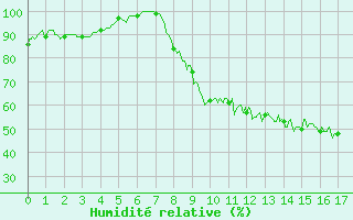 Courbe de l'humidit relative pour Feins (35)