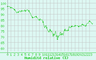 Courbe de l'humidit relative pour Vannes-Sn (56)