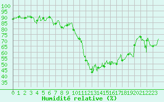 Courbe de l'humidit relative pour Bastia (2B)