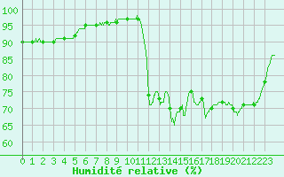 Courbe de l'humidit relative pour Tarbes (65)